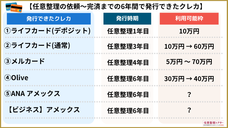 任意整理の依頼から完済までの6年間で発行できたクレカ.png